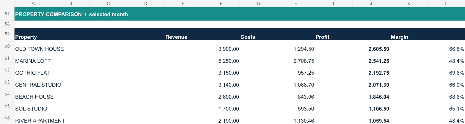 Workbook property comparison for July, showing revenue, costs and operating profit for each property